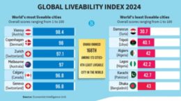 Les villes les plus et les moins agréables du monde