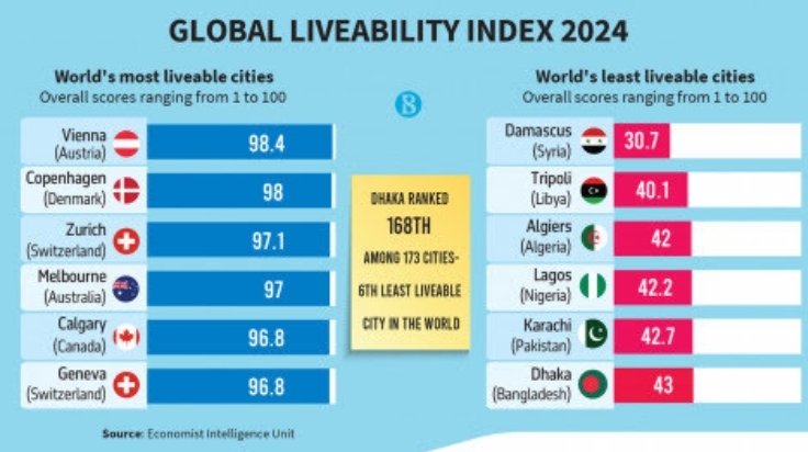 Les villes les plus et les moins agréables du monde