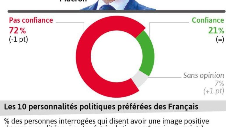 Emmanuel Macron confiance